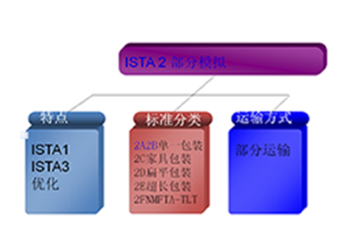 ISTA 2 系列实验